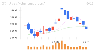 ジャパンエンジンコーポレーション(6016)の日足チャート
