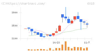 阪神内燃機工業(6018)の日足チャート