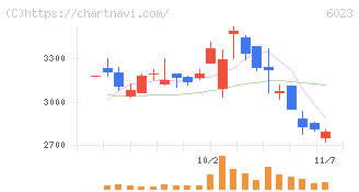 ダイハツインフィニアース(6023)の日足チャート