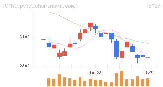 弁護士ドットコム(6027)の日足チャート