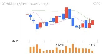キャリアリンク(6070)の日足チャート