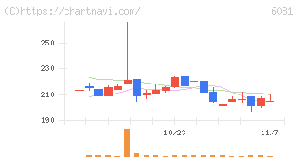アライドアーキテクツ(6081)の日足チャート
