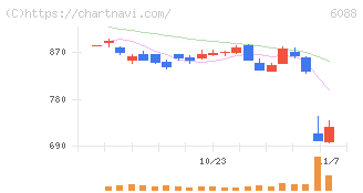 シグマクシス・ホールディングス(6088)の日足チャート