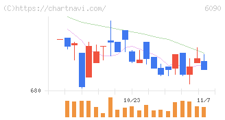 ヒューマン・メタボローム・テクノロジーズ(6090)の日足チャート
