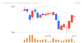 ウエスコホールディングス(6091)の日足チャート