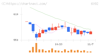 エンバイオ・ホールディングス(6092)の日足チャート