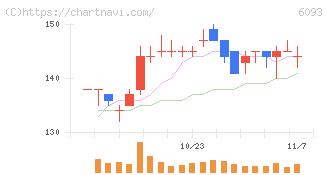 エスクロー・エージェント・ジャパン(6093)の日足チャート