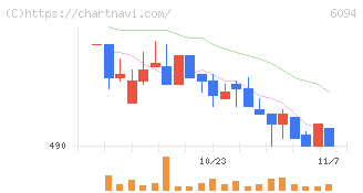 フリークアウト・ホールディングス(6094)の日足チャート