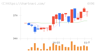 レアジョブ(6096)の日足チャート