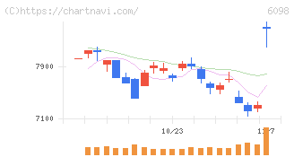 リクルートホールディングス(6098)の日足チャート