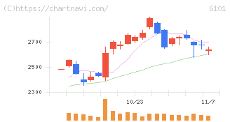 ツガミ(6101)の日足チャート
