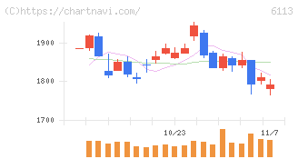 アマダ(6113)の日足チャート