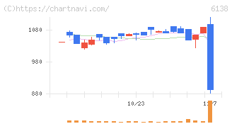 ダイジェット工業(6138)の日足チャート