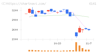 ＤＭＧ森精機(6141)の日足チャート