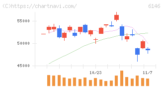 ディスコ(6146)の日足チャート