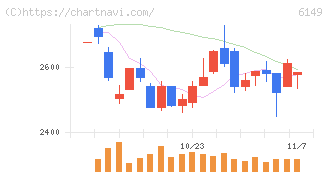 小田原エンジニアリング(6149)の日足チャート