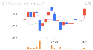 ミクロン精密(6159)の日足チャート