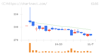 中村超硬(6166)の日足チャート