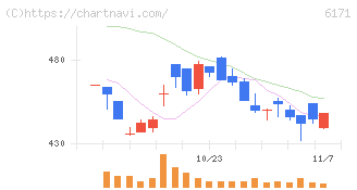 土木管理総合試験所(6171)の日足チャート