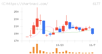 ＡｐｐＢａｎｋ(6177)の日足チャート
