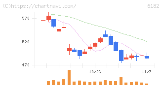 メタリアル(6182)の日足チャート