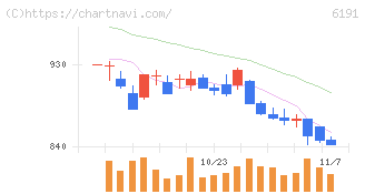 エアトリ(6191)の日足チャート