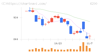 インソース(6200)の日足チャート