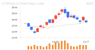豊和工業(6203)の日足チャート