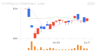 エンシュウ(6218)の日足チャート