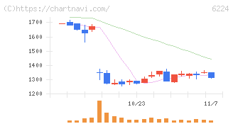 ＪＲＣ(6224)の日足チャート