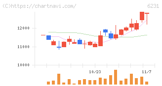 木村工機(6231)の日足チャート