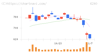 ヤマシンフィルタ(6240)の日足チャート