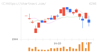 テクノスマート(6246)の日足チャート