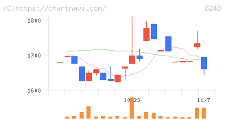 横田製作所(6248)の日足チャート