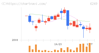 ゲームカードホールディングス(6249)の日足チャート