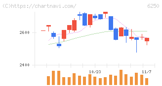 やまびこ(6250)の日足チャート