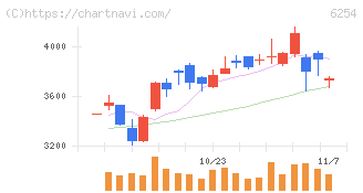 野村マイクロ・サイエンス(6254)の日足チャート