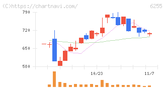 エヌ・ピー・シー(6255)の日足チャート