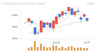 マルマエ(6264)の日足チャート