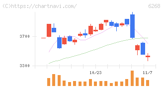 ナブテスコ(6268)の日足チャート