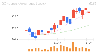 三井海洋開発(6269)の日足チャート