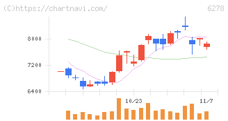 ユニオンツール(6278)の日足チャート