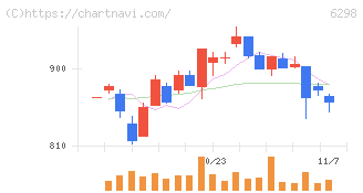 ワイエイシイホールディングス(6298)の日足チャート