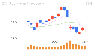 コマツ(6301)の日足チャート