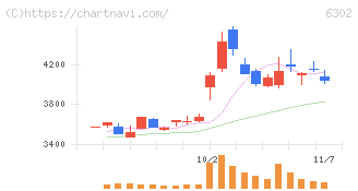 住友重機械工業(6302)の日足チャート