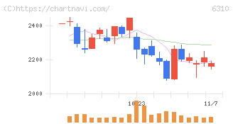 井関農機(6310)の日足チャート
