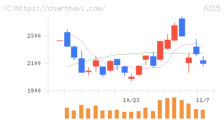 ＴＯＷＡ(6315)の日足チャート