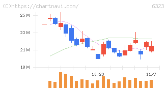 ローツェ(6323)の日足チャート