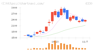 東洋エンジニアリング(6330)の日足チャート