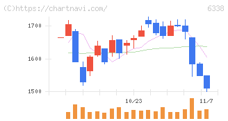 タカトリ(6338)の日足チャート